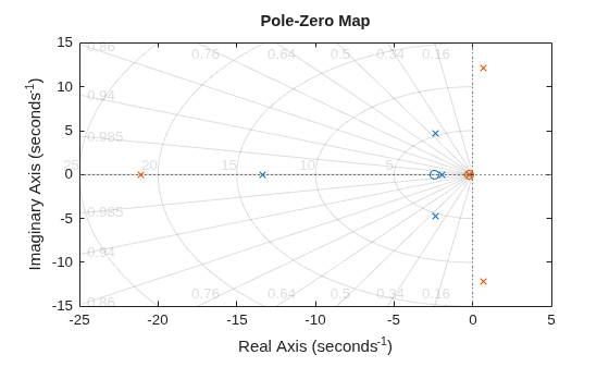 Pole and Zero Locations