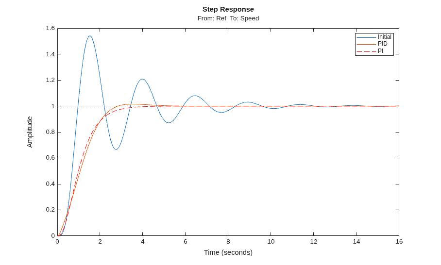 Tune Control Systems in Simulink