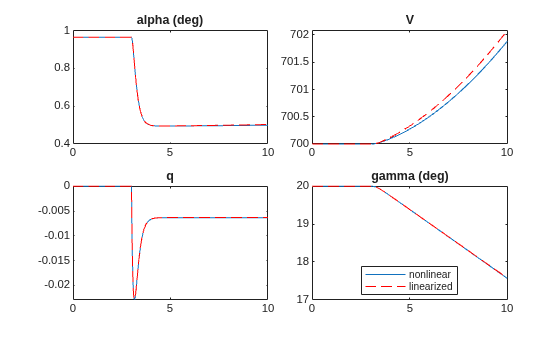 Figure contains 4 axes objects. Axes object 1 with title alpha (deg) contains 2 objects of type line. Axes object 2 with title V contains 2 objects of type line. Axes object 3 with title q contains 2 objects of type line. Axes object 4 with title gamma (deg) contains 2 objects of type line. These objects represent nonlinear, linearized.