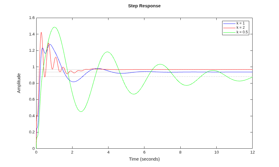 Assessing Gain and Phase Margins
