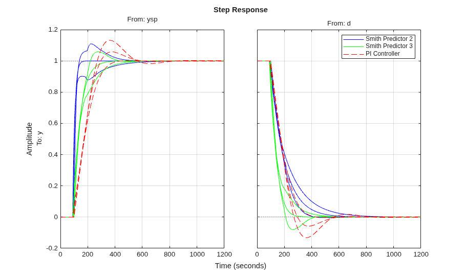 Control of Processes with Long Dead Time: The Smith Predictor