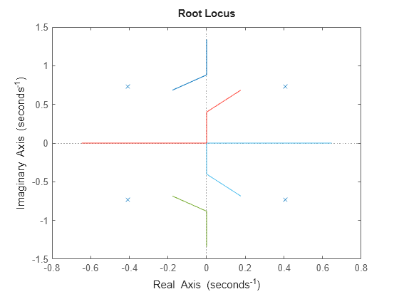 Figure contains an axes object. The axes object contains 6 objects of type line. One or more of the lines displays its values using only markers This object represents sys.