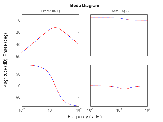 Figure contains 4 axes objects. Axes object 1 with title From: In(1), ylabel To: Out(1) contains 2 objects of type line. These objects represent ltiSys, sys. Axes object 2 with ylabel To: Out(1) contains 2 objects of type line. These objects represent ltiSys, sys. Axes object 3 with title From: In(2) contains 2 objects of type line. These objects represent ltiSys, sys. Axes object 4 contains 2 objects of type line. These objects represent ltiSys, sys.