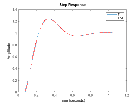 MATLAB figure