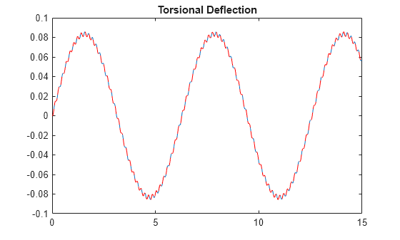Figure contains an axes object. The axes object with title Torsional Deflection contains 2 objects of type line.