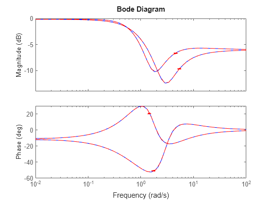 Figure contains 2 axes objects. Axes object 1 with ylabel Magnitude (dB) contains 2 objects of type line. These objects represent Gc, sys. Axes object 2 with ylabel Phase (deg) contains 2 objects of type line. These objects represent Gc, sys.