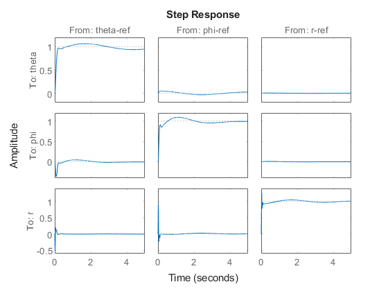 Multiloop Control of a Helicopter