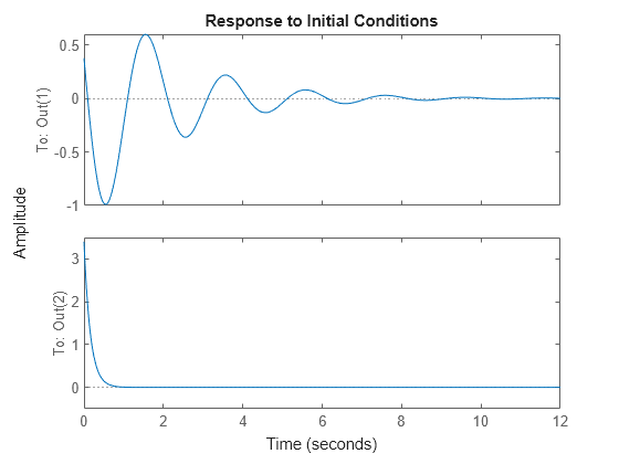 Figure contains 2 axes objects. Axes object 1 with ylabel To: Out(1) contains an object of type line. These objects represent Driving inputs, sys. Axes object 2 with ylabel To: Out(2) contains an object of type line. These objects represent Driving inputs, sys.