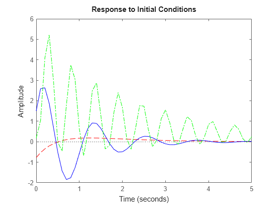 Figure contains an axes object. The axes object contains 3 objects of type line. These objects represent Driving inputs, sys1, sys2, sys3.