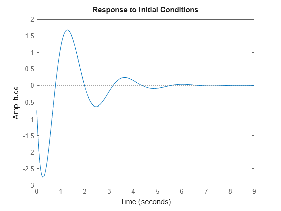 Figure contains an axes object. The axes object contains an object of type line. These objects represent Driving inputs, sys.