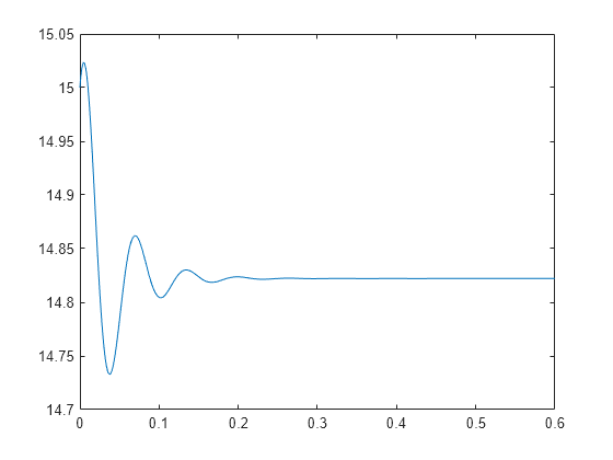 Figure contains an axes object. The axes object contains an object of type line. These objects represent Driving inputs, sys.