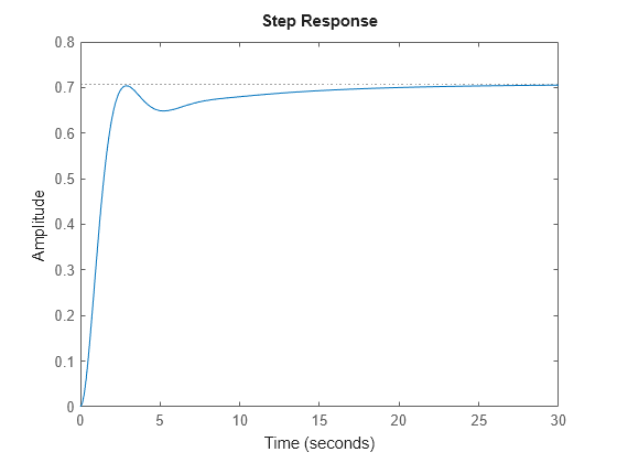 Figure contains an axes object. The axes object contains an object of type line. This object represents sys1.