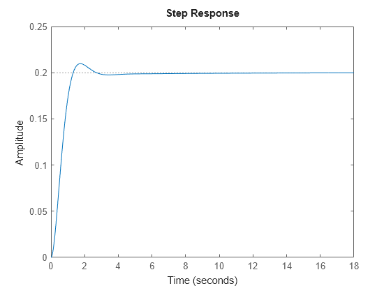 Figure contains an axes object. The axes object contains an object of type line. This object represents sys2.