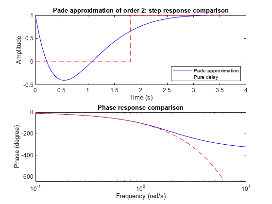 Figure contains 2 axes objects. Axes object 1 with title Pade approximation of order 2: step response comparison, xlabel Time (s), ylabel Amplitude contains 2 objects of type line. These objects represent Pade approximation, Pure delay. Axes object 2 with title Phase response comparison, xlabel Frequency (rad/s), ylabel Phase (degree) contains 2 objects of type line.