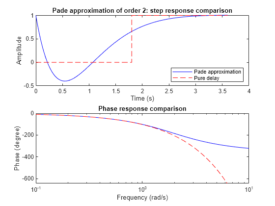 Figure contains 2 axes objects. Axes object 1 with title Pade approximation of order 2: step response comparison, xlabel Time (s), ylabel Amplitude contains 2 objects of type line. These objects represent Pade approximation, Pure delay. Axes object 2 with title Phase response comparison, xlabel Frequency (rad/s), ylabel Phase (degree) contains 2 objects of type line.