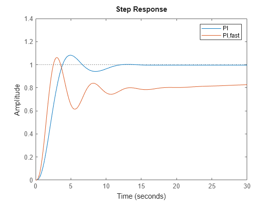 Figure contains an axes object. The axes object contains 2 objects of type line. These objects represent PI, PI,fast.