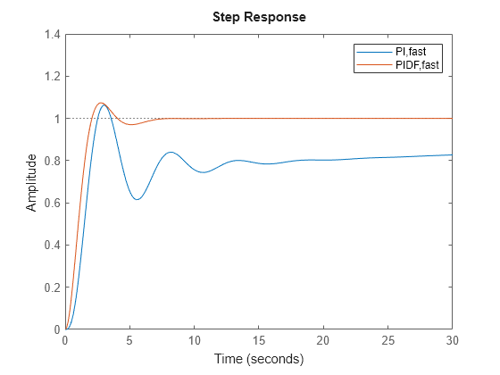 Figure contains an axes object. The axes object contains 2 objects of type line. These objects represent PI,fast, PIDF,fast.