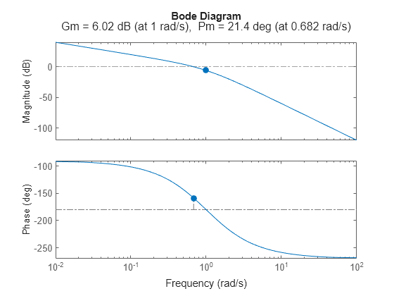 Figure contains 2 axes objects. Axes object 1 with ylabel Magnitude (dB) contains an object of type line. This object represents sys. Axes object 2 with ylabel Phase (deg) contains an object of type line. This object represents sys.