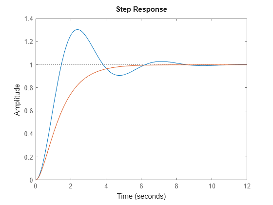 Figure contains an axes object. The axes object contains 2 objects of type line. These objects represent sys, syscl.