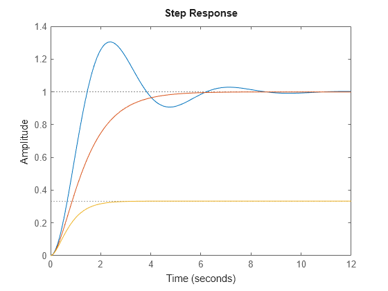 Figure contains an axes object. The axes object contains 3 objects of type line. These objects represent sys, syscl, syscl2.