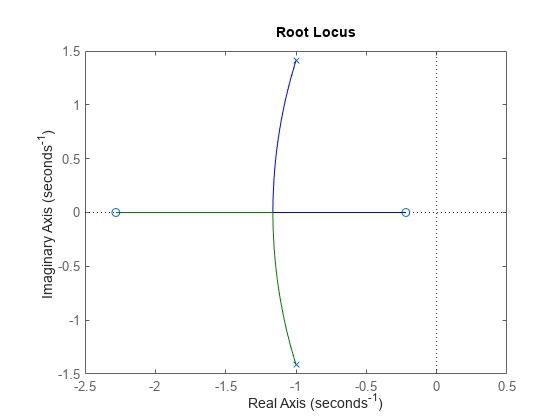 Figure contains an axes object. The axes object contains 4 objects of type line. One or more of the lines displays its values using only markers This object represents sys.