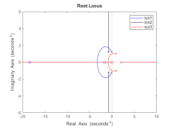 Figure contains an axes object. The axes object contains 13 objects of type line. One or more of the lines displays its values using only markers These objects represent sys1, sys2, sys3.