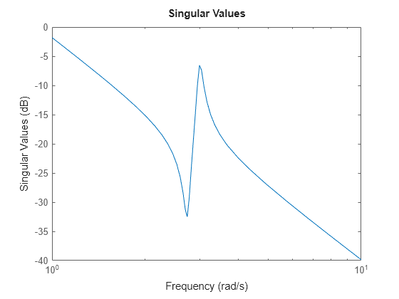 Figure contains an axes object. The axes object contains an object of type line. This object represents H.