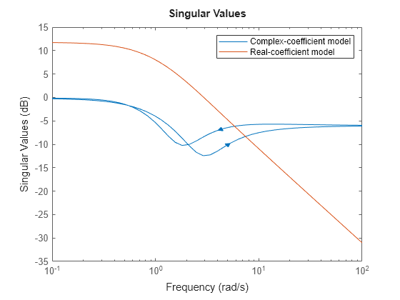 Figure contains an axes object. The axes object contains 2 objects of type line. These objects represent Complex-coefficient model, Real-coefficient model.