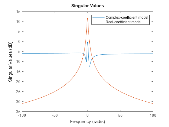 Figure contains an axes object. The axes object contains 2 objects of type line. These objects represent Complex-coefficient model, Real-coefficient model.