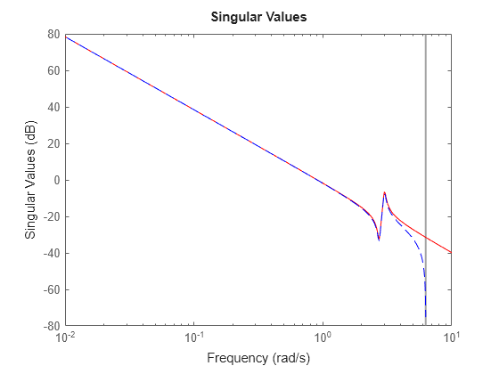 Figure contains an axes object. The axes object contains 2 objects of type line. These objects represent H, Hd.