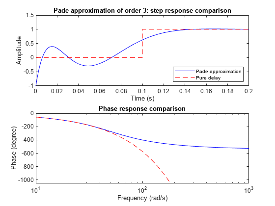 Figure contains 2 axes objects. Axes object 1 with title Pade approximation of order 3: step response comparison, xlabel Time (s), ylabel Amplitude contains 2 objects of type line. These objects represent Pade approximation, Pure delay. Axes object 2 with title Phase response comparison, xlabel Frequency (rad/s), ylabel Phase (degree) contains 2 objects of type line.