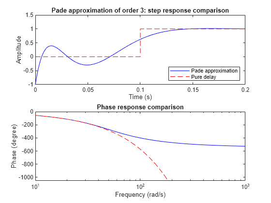 Figure contains 2 axes objects. Axes object 1 with title Pade approximation of order 3: step response comparison, xlabel Time (s), ylabel Amplitude contains 2 objects of type line. These objects represent Pade approximation, Pure delay. Axes object 2 with title Phase response comparison, xlabel Frequency (rad/s), ylabel Phase (degree) contains 2 objects of type line.