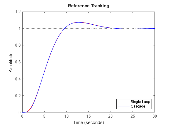 Figure contains an axes object. The axes object contains 2 objects of type line. These objects represent Single Loop, Cascade.