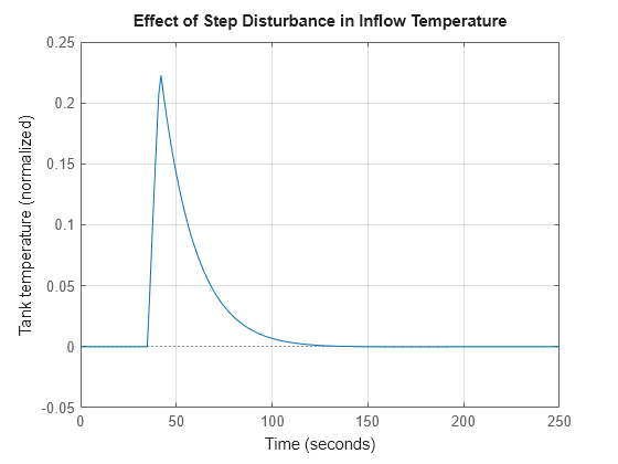 Control de temperatura en un intercambiador de calor