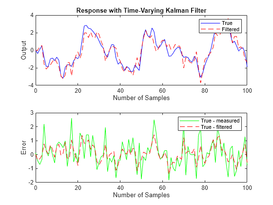 Figure contains 2 axes objects. Axes object 1 with title Response with Time-Varying Kalman Filter, xlabel Number of Samples, ylabel Output contains 2 objects of type line. These objects represent True, Filtered. Axes object 2 with xlabel Number of Samples, ylabel Error contains 2 objects of type line. These objects represent True - measured, True - filtered.