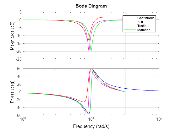 Discretizing a Notch Filter - MATLAB & Simulink Example 