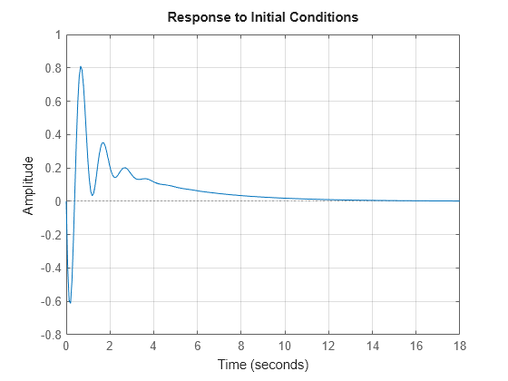 Figure contains an axes object. The axes object contains an object of type line. These objects represent Driving inputs, G.