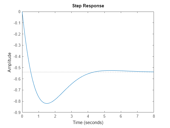 Figure contains an axes object. The axes object contains an object of type line. This object represents T.