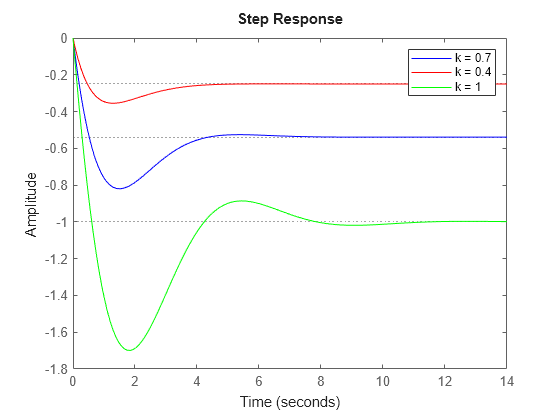 Figure contains an axes object. The axes object contains 3 objects of type line. These objects represent k = 0.7, k = 0.4, k = 1.