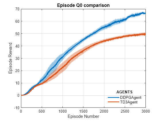 Figure Episode Q0 contains an axes object. The axes object with title Episode Q0 comparison, xlabel Episode Number, ylabel Episode Reward contains 2 objects of type line. These objects represent DDPGAgent, TD3Agent.