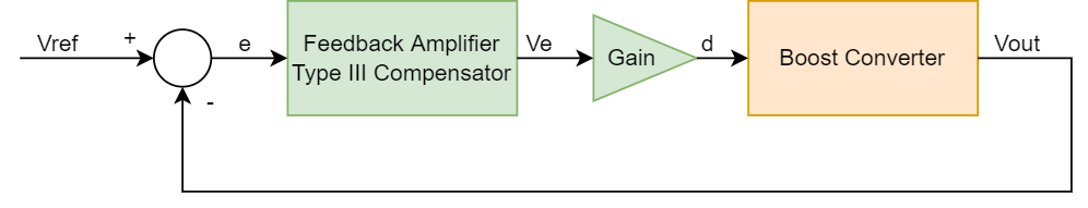 Feedback architecture