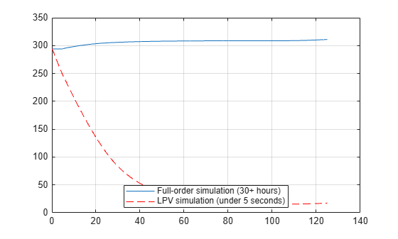 Create Low-Order LPV Model of CPU and Heat Sink Model