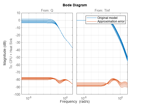 Figure contains 2 axes objects. Axes object 1 with title From: Q, ylabel To: CPU + Heat Sink contains 14 objects of type line. These objects represent Original model, Approximation error. Axes object 2 with title From: Tinf contains 14 objects of type line. These objects represent Original model, Approximation error.