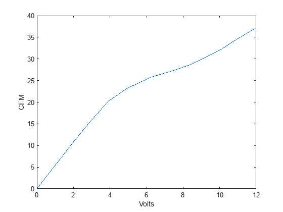 Figure contains an axes object. The axes object with xlabel Volts, ylabel CFM contains an object of type line.