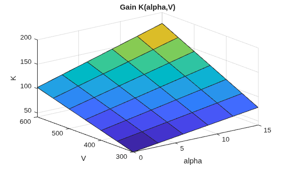 Figure contains an axes object. The axes object with title Gain K(alpha,V), xlabel alpha, ylabel V contains an object of type surface.