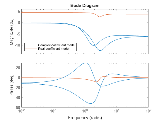 Que parametros muestra discount bode y nyquist