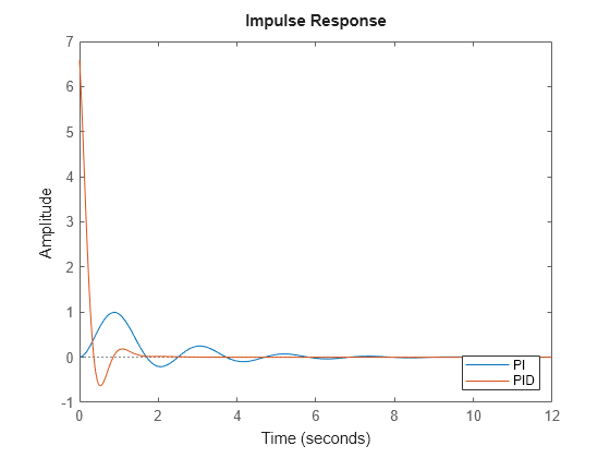 Figure contains an axes object. The axes object contains 2 objects of type line. These objects represent PI, PID.