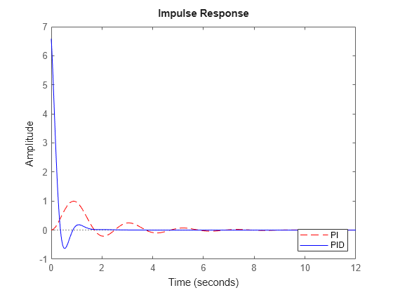 Figure contains an axes object. The axes object contains 2 objects of type line. These objects represent PI, PID.