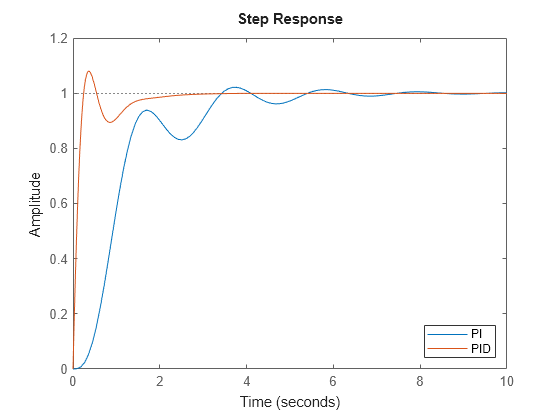 Figure contains an axes object. The axes object contains 2 objects of type line. These objects represent PI, PID.