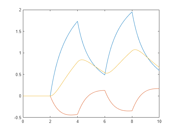 Figure contains an axes object. The axes object contains 3 objects of type line.